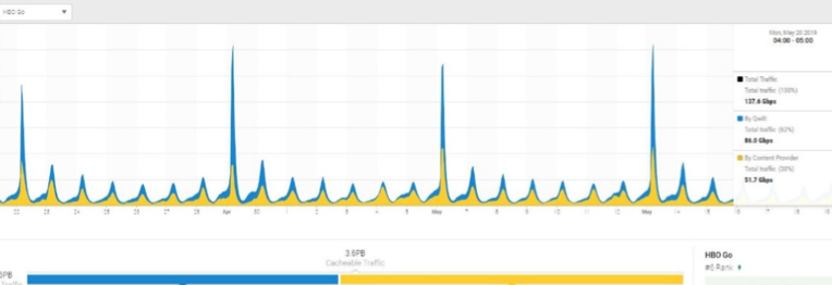 US Cable Operator – HBO Go Traffic Peaks (Gbps per Day)