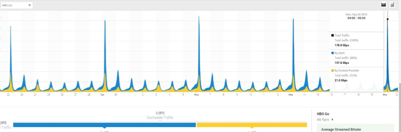 US Telco Broadband – HBO Go Traffic Peaks (Gbps per Day)