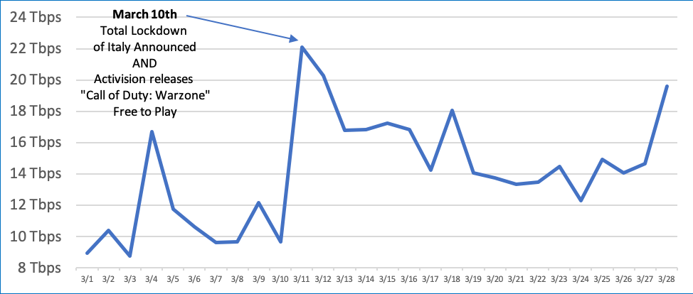 Italy – Streaming Increases During the Pandemic