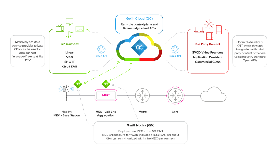 MEC Balances Use of Centralized and Edge Cloud to Optimize Content Delivery