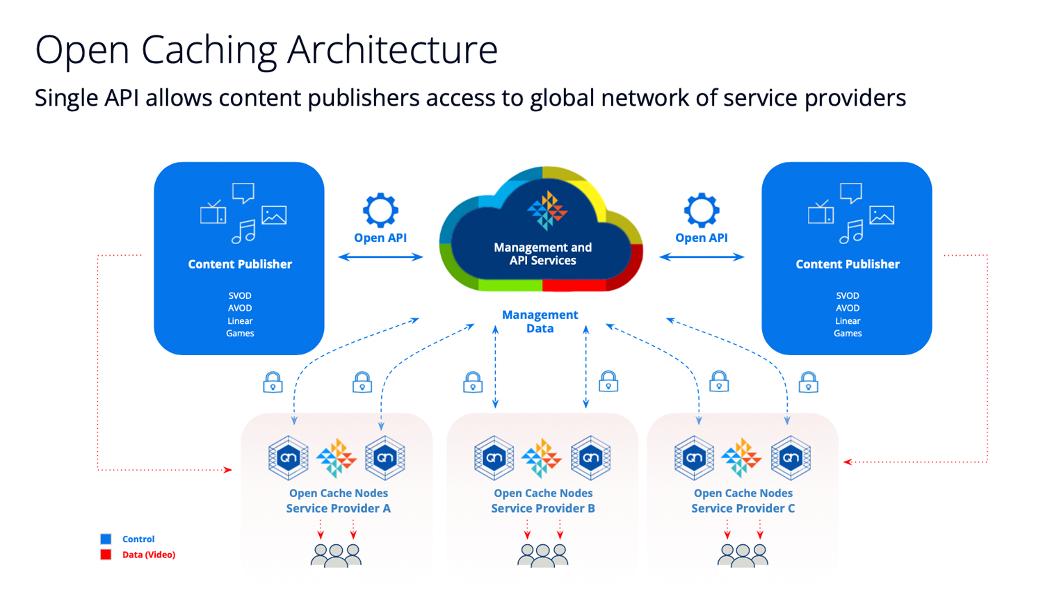 Open Caching Architecture