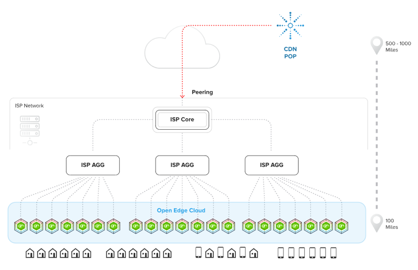 Massively Distributed Edge Computing Layer In Last Mile ISP Networks