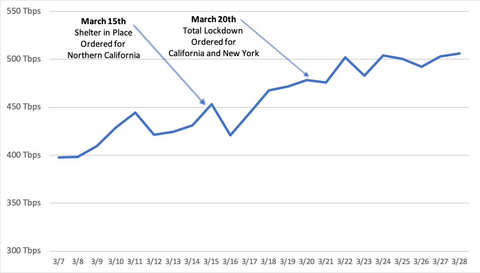 US – Streaming Increases During the Pandemic