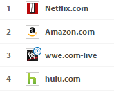 WWE Ranks 3rd in US Cable Operator Network – April 3rd 2016 – Source Qwilt Video Analytics