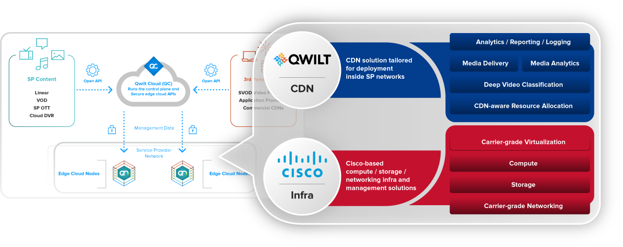 Qwilt Cisco Diagram