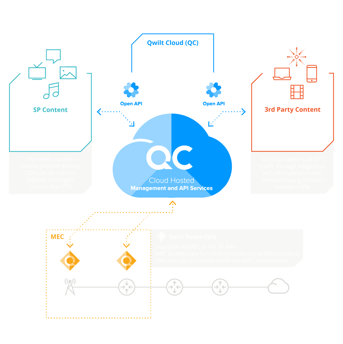 MEC-Based vCDN Solutions with Qwilt Open Edge Cloud
