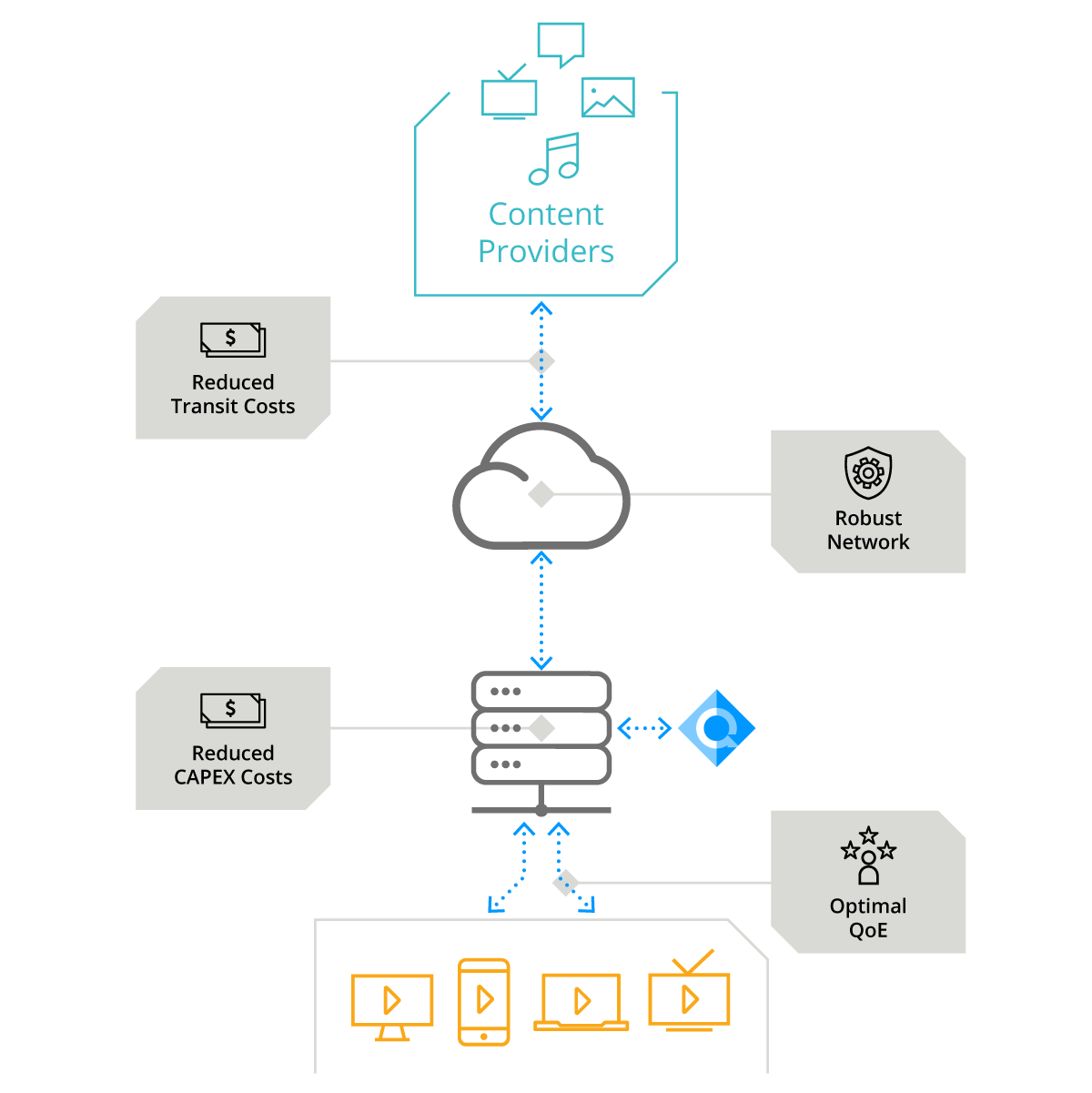Key Improvements in Networks with Open Caching