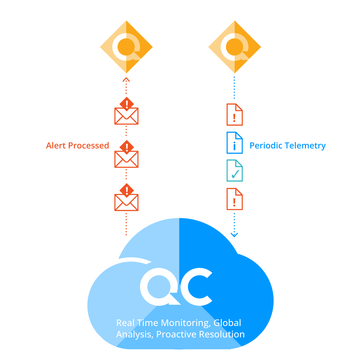 Monitoring your edge cloud